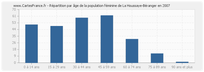 Répartition par âge de la population féminine de La Houssaye-Béranger en 2007